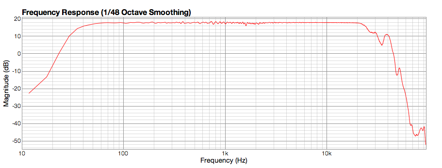 Frequency response graph